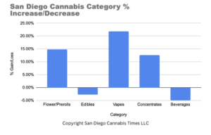 Graph showing cannabis category growth or loss