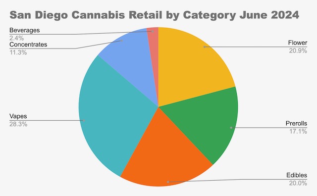 San Diego Cannabis Retail by Category June 2024 Chart