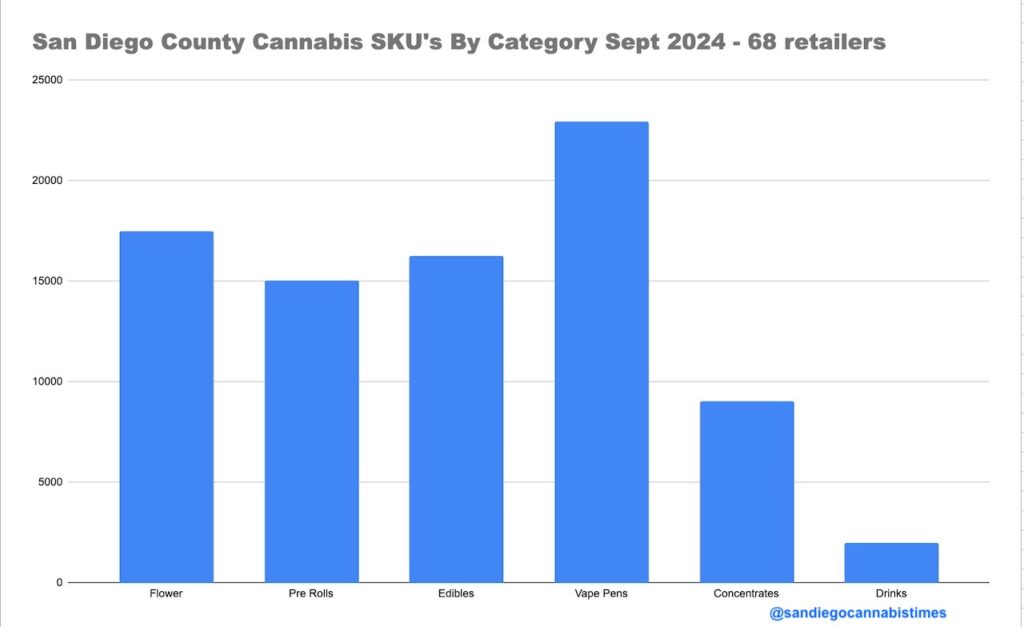 County cannabis SKU's are up 15% since June, but not for everyone