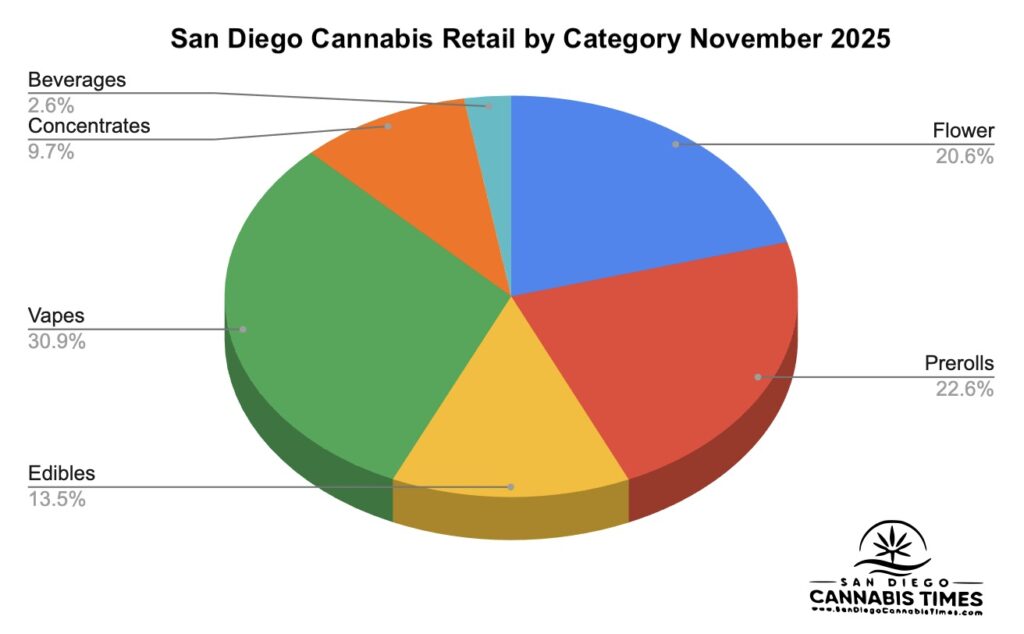 UPDATED November 2025 The Largest Edibles Selection by Dispensary/Region