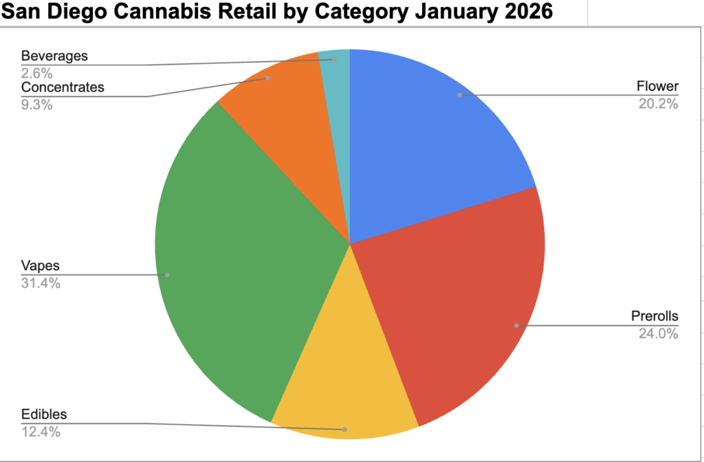 San Diego Cannabis Retail by Category January 2026